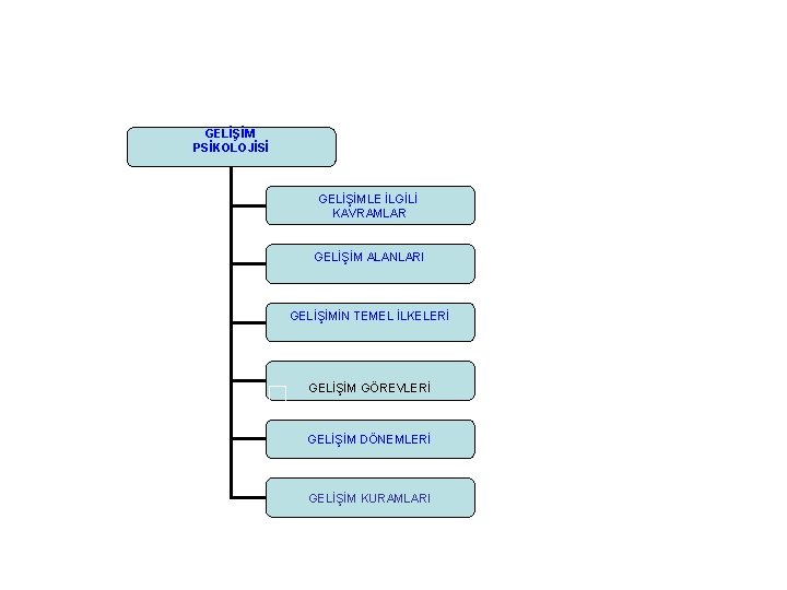 GELİŞİM PSİKOLOJİSİ GELİŞİMLE İLGİLİ KAVRAMLAR GELİŞİM ALANLARI GELİŞİMİN TEMEL İLKELERİ GELİŞİM GÖREVLERİ GELİŞİM DÖNEMLERİ