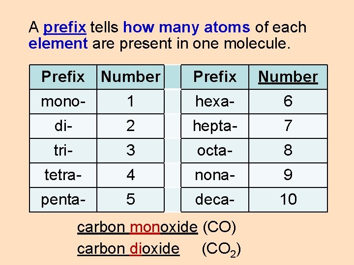 A prefix tells how many atoms of each element are present in one molecule.