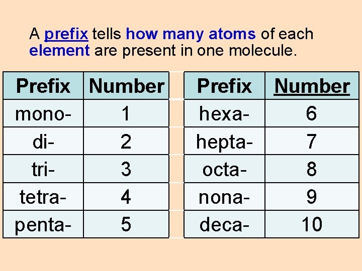A prefix tells how many atoms of each element are present in one molecule.
