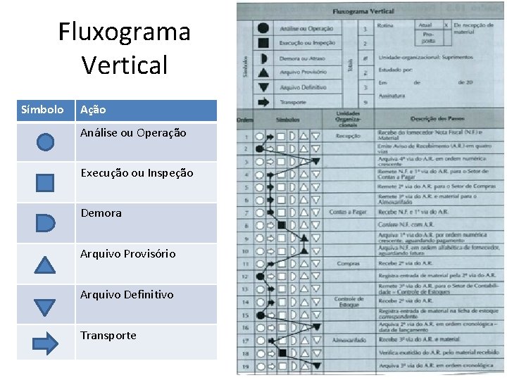Fluxograma Vertical Símbolo Ação Análise ou Operação Execução ou Inspeção Demora Arquivo Provisório Arquivo