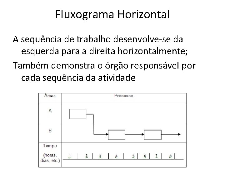 Fluxograma Horizontal A sequência de trabalho desenvolve-se da esquerda para a direita horizontalmente; Também