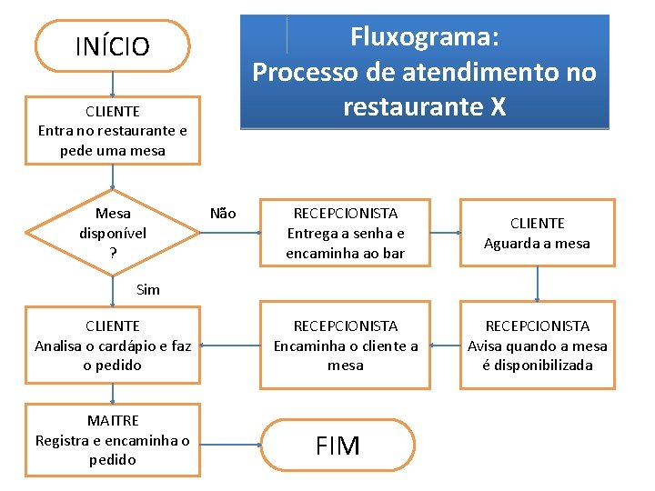 Fluxograma: Processo de atendimento no restaurante X INÍCIO CLIENTE Entra no restaurante e pede