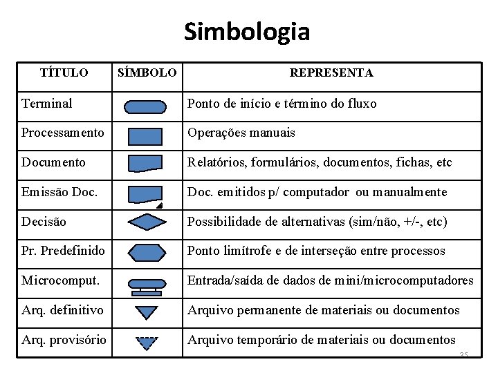 Simbologia TÍTULO SÍMBOLO REPRESENTA Terminal Ponto de início e término do fluxo Processamento Operações