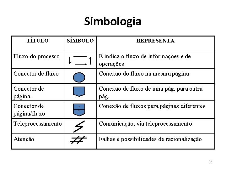 Simbologia TÍTULO SÍMBOLO REPRESENTA Fluxo do processo E indica o fluxo de informações e