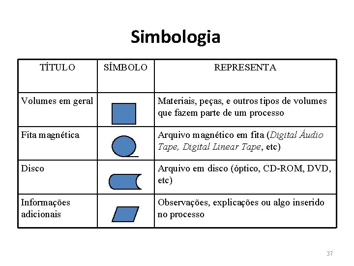 Simbologia TÍTULO SÍMBOLO REPRESENTA Volumes em geral Materiais, peças, e outros tipos de volumes
