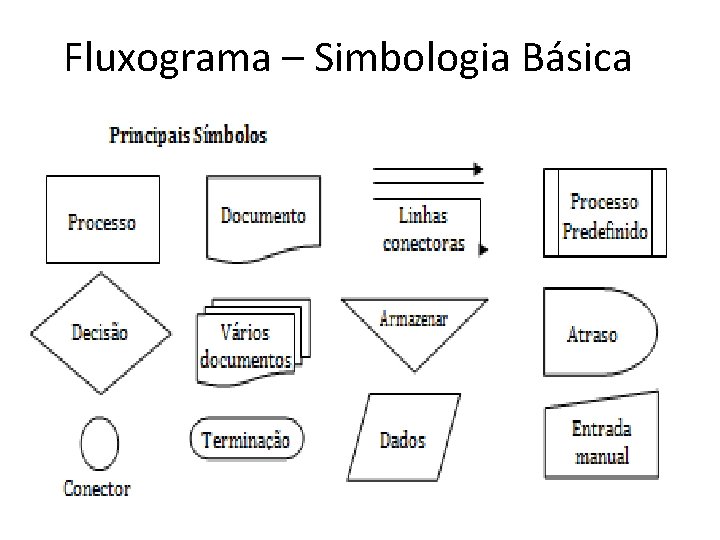 Fluxograma – Simbologia Básica 