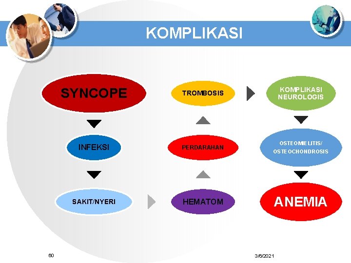 KOMPLIKASI 60 SYNCOPE TROMBOSIS KOMPLIKASI NEUROLOGIS INFEKSI PERDARAHAN OSTEOMIELITIS/ OSTEOCHONDROSIS SAKIT/NYERI HEMATOM ANEMIA 3/6/2021