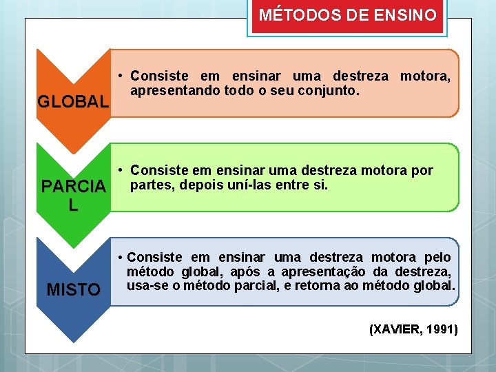 MÉTODOS DE ENSINO GLOBAL PARCIA L MISTO • Consiste em ensinar uma destreza motora,