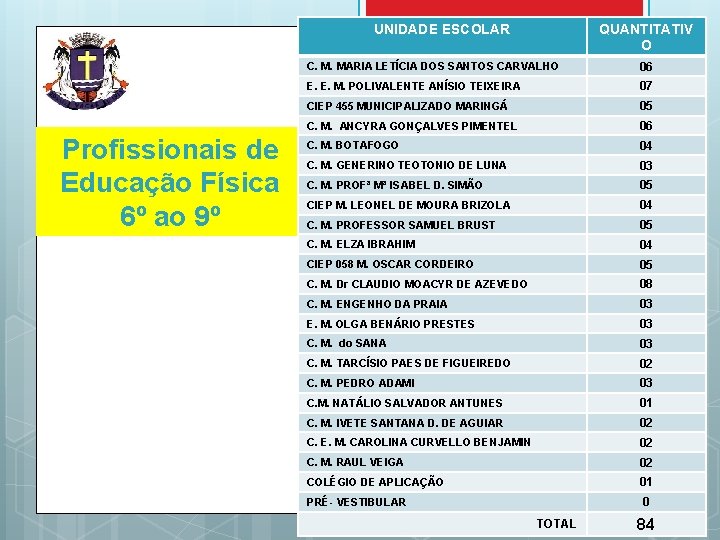 UNIDADE ESCOLAR Profissionais de Educação Física 6º ao 9º QUANTITATIV O C. M. MARIA