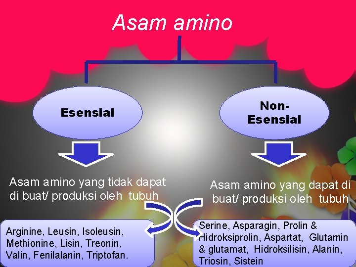 Asam amino Esensial Asam amino yang tidak dapat di buat/ produksi oleh tubuh Arginine,