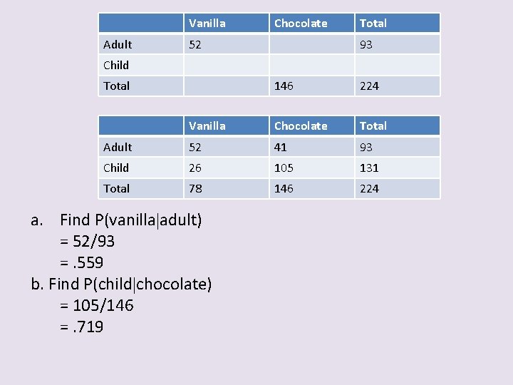 Vanilla Adult Chocolate 52 Total 93 Child Total 146 224 Vanilla Chocolate Total Adult