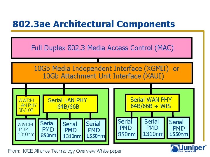 802. 3 ae Architectural Components Full Duplex 802. 3 Media Access Control (MAC) 10