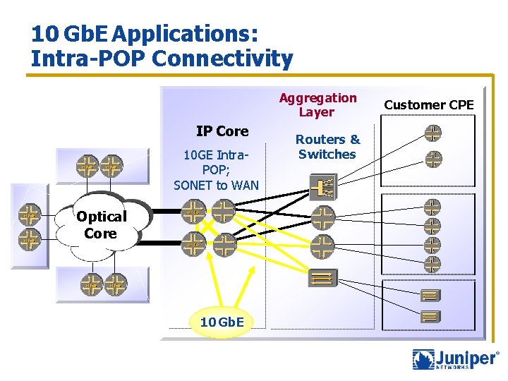 10 Gb. E Applications: Intra-POP Connectivity Aggregation Layer IP Core 10 GE Intra. POP;