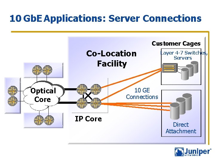 10 Gb. E Applications: Server Connections Customer Cages Co-Location Facility Optical Core Layer 4