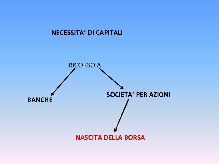 NECESSITA’ DI CAPITALI RICORSO A BANCHE SOCIETA’ PER AZIONI NASCITA DELLA BORSA 