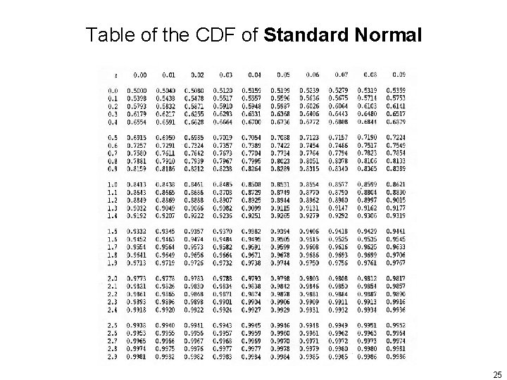 Table of the CDF of Standard Normal 25 