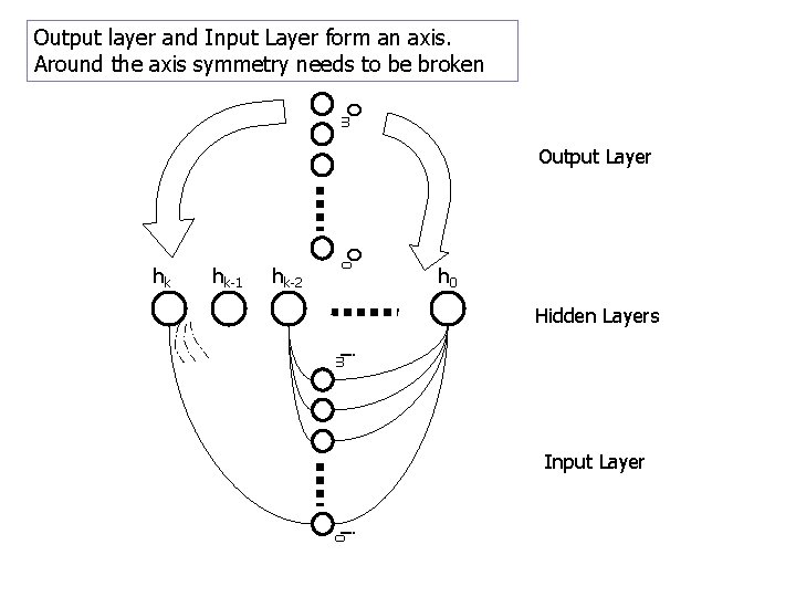Output layer and Input Layer form an axis. Around the axis symmetry needs to