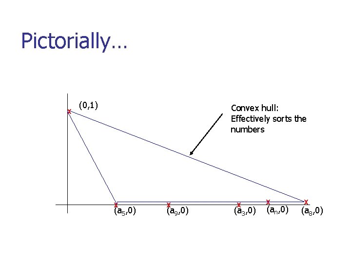 Pictorially… x (0, 1) Convex hull: Effectively sorts the numbers x (a 5, 0)