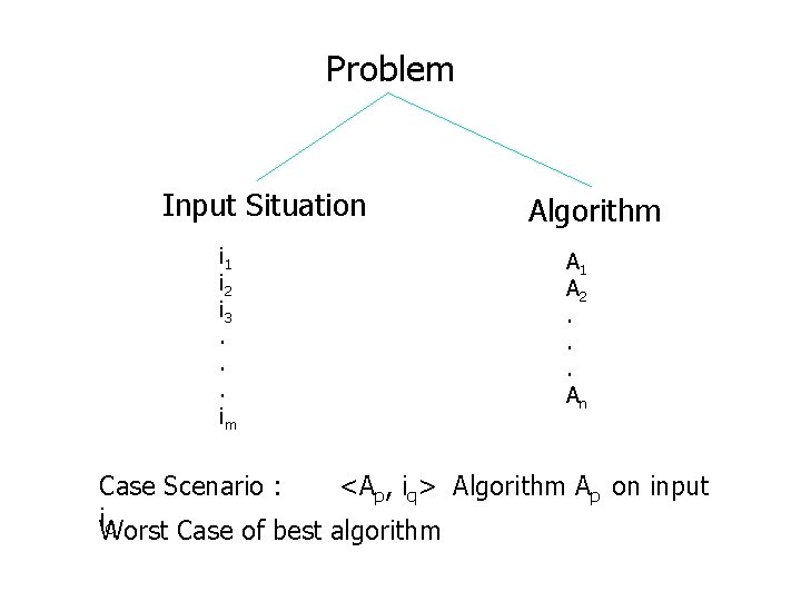 Problem Input Situation i 1 i 2 i 3. . . im Algorithm A