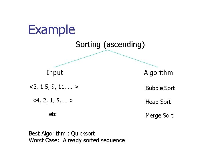 Example Sorting (ascending) Input Algorithm <3, 1. 5, 9, 11, … > Bubble Sort