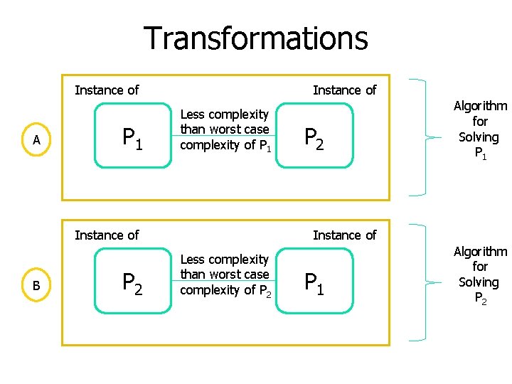 Transformations Instance of A P 1 Instance of Less complexity than worst case complexity
