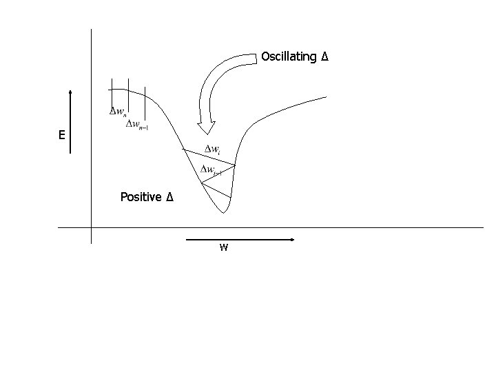 Oscillating Δ E Positive Δ w 