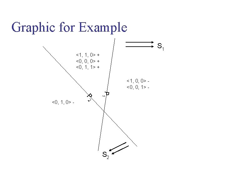Graphic for Example S 1 <1, 1, 0> + <0, 0, 0> + <0,