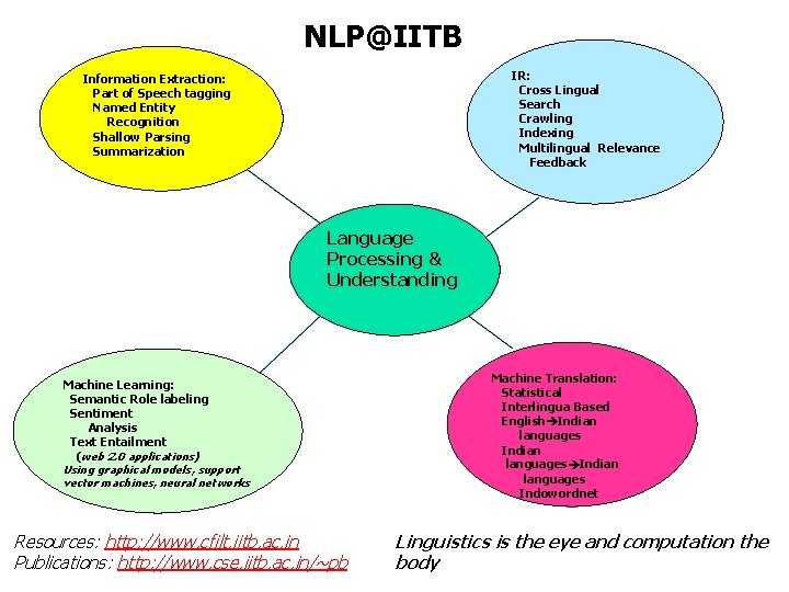 NLP@IITB IR: Cross Lingual Search Crawling Indexing Multilingual Relevance Feedback Information Extraction: Part of