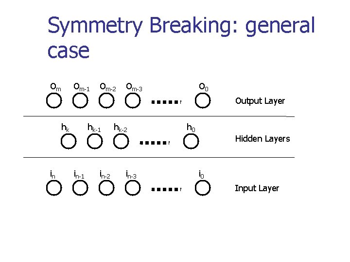 Symmetry Breaking: general case Om Om-1 Om-2 Om-3 O 0 Output Layer hk in