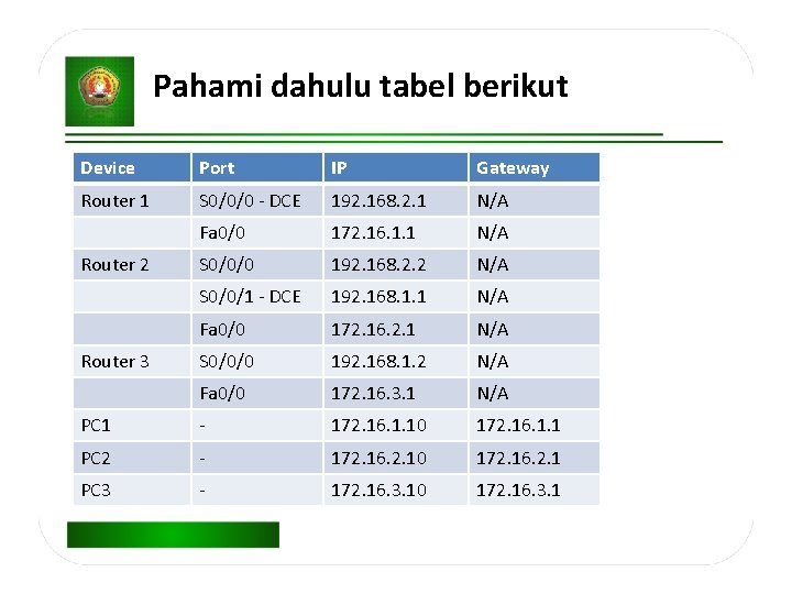 Pahami dahulu tabel berikut Device Port IP Gateway Router 1 S 0/0/0 - DCE