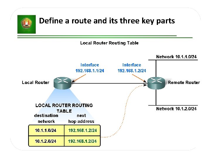Define a route and its three key parts 