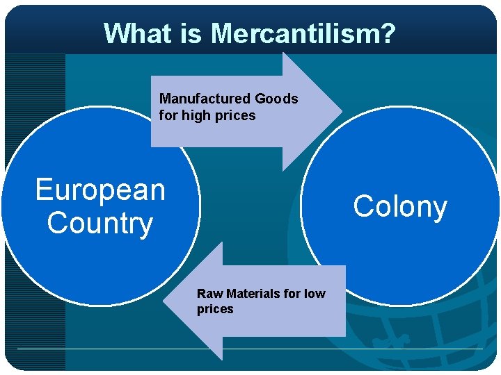 What is Mercantilism? Manufactured Goods for high prices European Country Colony Raw Materials for
