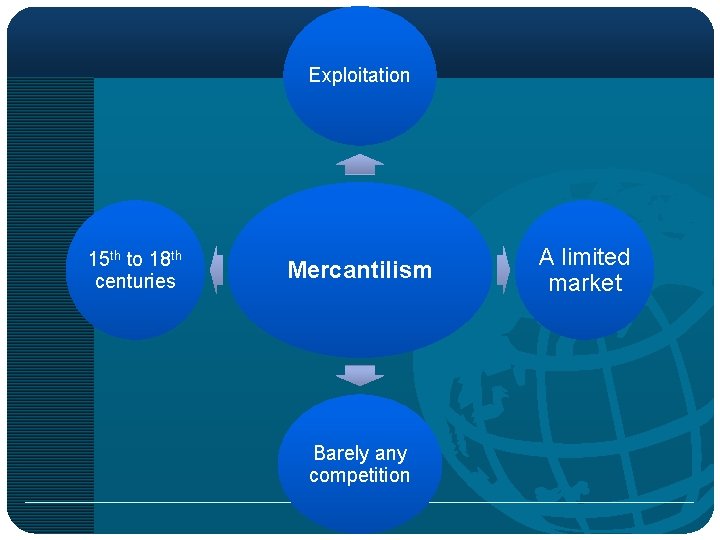 Exploitation 15 th to 18 th centuries Mercantilism Barely any competition A limited market