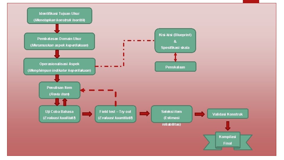 Identifikasi Tujuan Ukur (Menetapkan konstruk teoritik) Kisi-kisi (Blueprint) Pembatasan Domain Ukur & (Merumuskan aspek