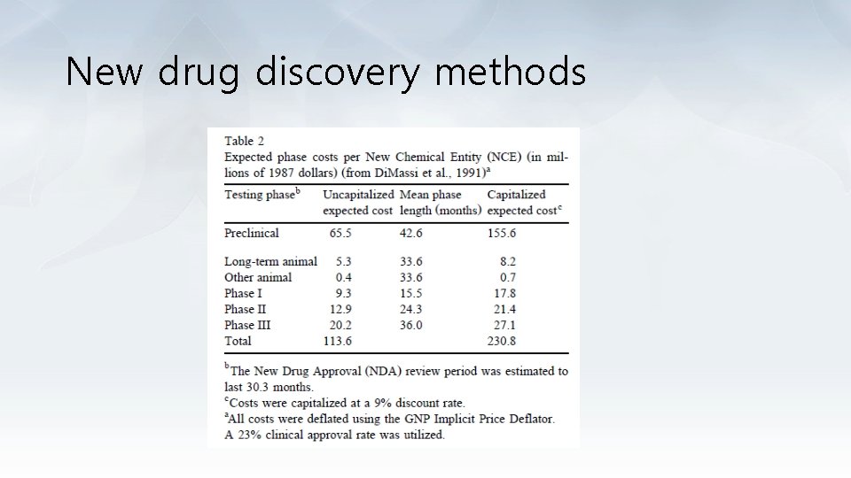 New drug discovery methods 