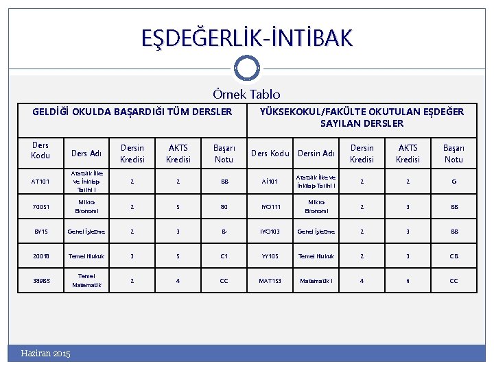 EŞDEĞERLİK-İNTİBAK Örnek Tablo GELDİĞİ OKULDA BAŞARDIĞI TÜM DERSLER Ders Kodu YÜKSEKOKUL/FAKÜLTE OKUTULAN EŞDEĞER SAYILAN