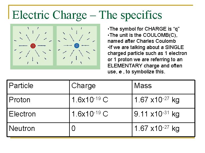 Electric Charge – The specifics • The symbol for CHARGE is “q” • The