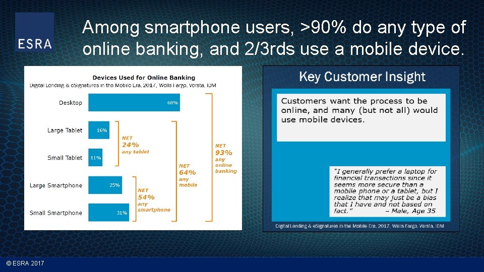 Among smartphone users, >90% do any type of online banking, and 2/3 rds use