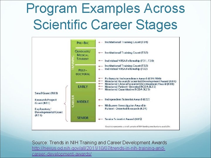 Program Examples Across Scientific Career Stages Source: Trends in NIH Training and Career Development