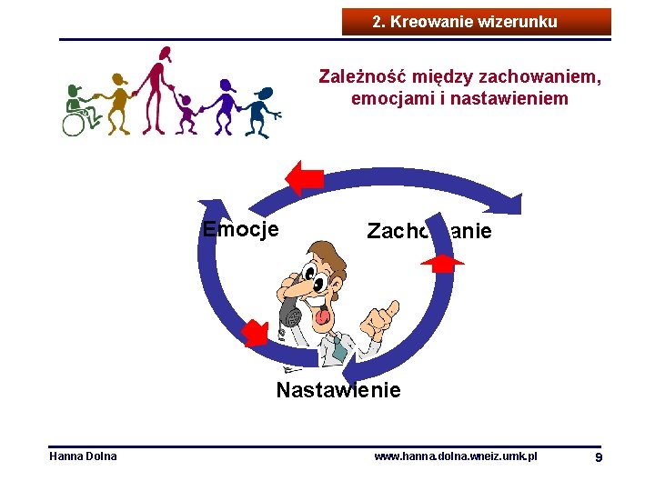 2. Kreowanie wizerunku Zależność między zachowaniem, emocjami i nastawieniem Emocje Nastawienie Hanna Dolna Zachowanie