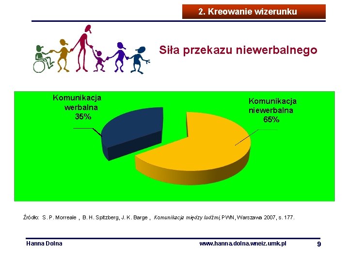 2. Kreowanie wizerunku Siła przekazu niewerbalnego Komunikacja werbalna 35% Komunikacja niewerbalna 65% Nastawienie Źródło: