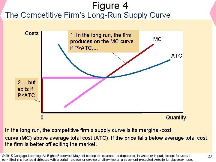Figure 4 The Competitive Firm’s Long-Run Supply Curve Costs 1. In the long run,
