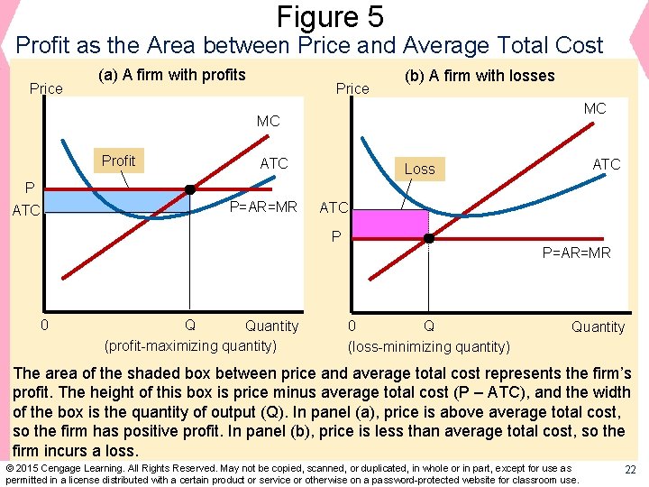 Figure 5 Profit as the Area between Price and Average Total Cost Price (a)