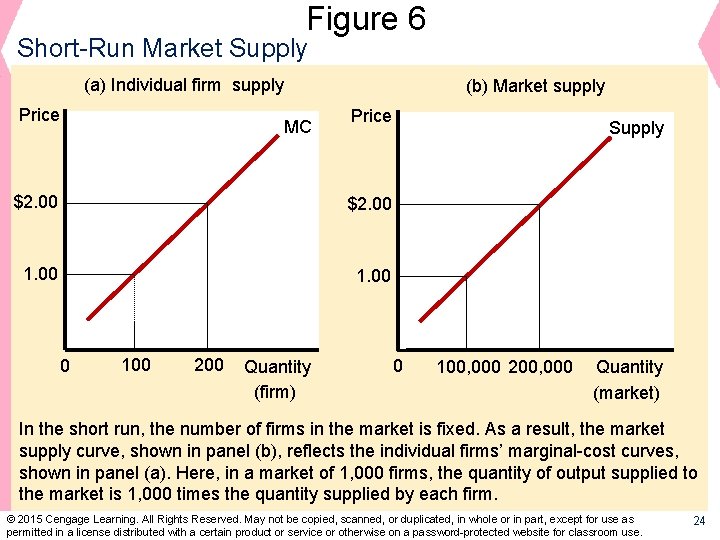 Figure 6 Short-Run Market Supply (a) Individual firm supply Price (b) Market supply MC