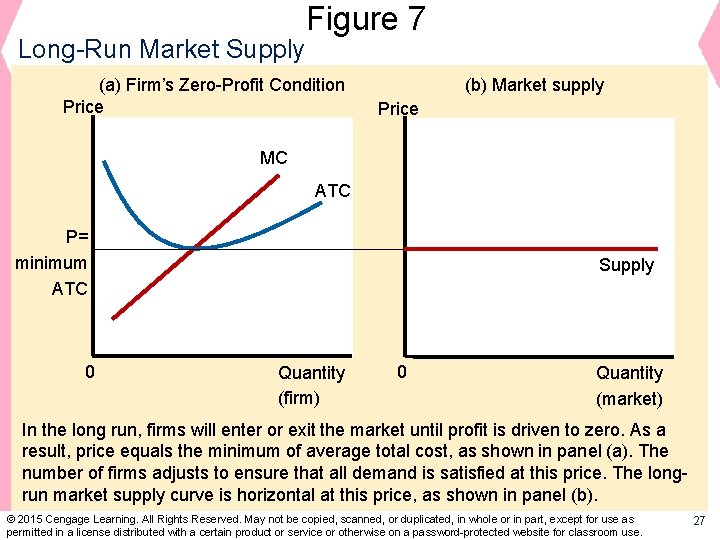 Long-Run Market Supply Figure 7 (a) Firm’s Zero-Profit Condition Price (b) Market supply Price