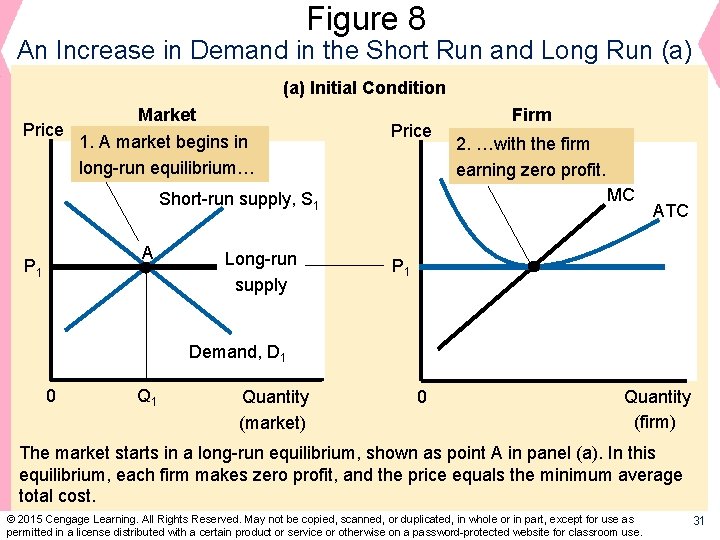 Figure 8 An Increase in Demand in the Short Run and Long Run (a)