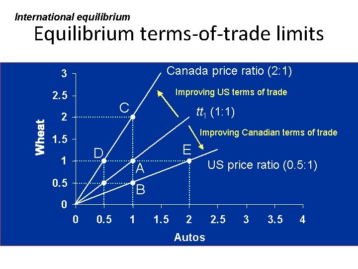 International equilibrium Equilibrium terms‐of‐trade limits 