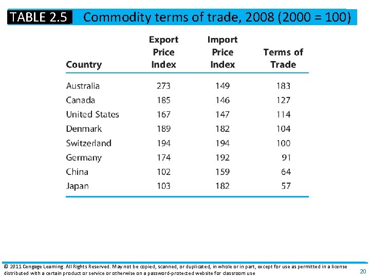 TABLE 2. 5 Commodity terms of trade, 2008 (2000 = 100) © 2011 Cengage