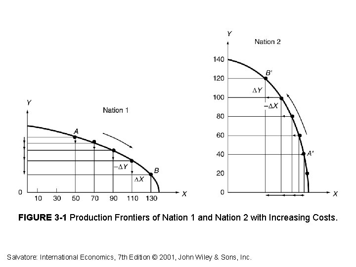 FIGURE 3 -1 Production Frontiers of Nation 1 and Nation 2 with Increasing Costs.