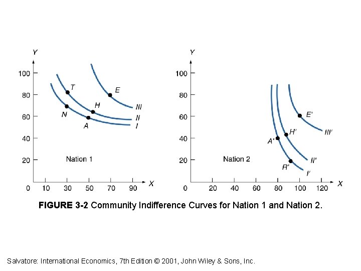 FIGURE 3 -2 Community Indifference Curves for Nation 1 and Nation 2. Salvatore: International